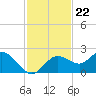 Tide chart for Clearwater, Florida on 2021/11/22