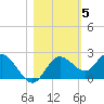 Tide chart for Clearwater, Florida on 2021/11/5