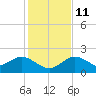 Tide chart for Clearwater, Florida on 2021/12/11