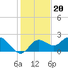 Tide chart for Clearwater, Florida on 2021/12/20