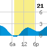 Tide chart for Clearwater, Florida on 2021/12/21