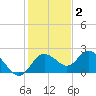 Tide chart for Clearwater, Florida on 2021/12/2