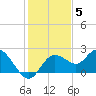 Tide chart for Clearwater, Florida on 2021/12/5