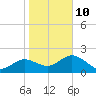 Tide chart for Clearwater, florida on 2022/01/10