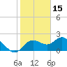 Tide chart for Clearwater, florida on 2022/01/15