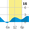 Tide chart for Clearwater, florida on 2022/01/16