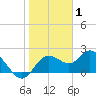 Tide chart for Clearwater, florida on 2022/01/1