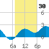 Tide chart for Clearwater, florida on 2022/01/30