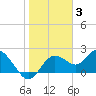 Tide chart for Clearwater, florida on 2022/01/3