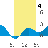 Tide chart for Clearwater, florida on 2022/01/4