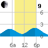 Tide chart for Clearwater, florida on 2022/01/9