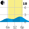 Tide chart for Clearwater, Florida on 2022/03/10