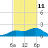 Tide chart for Clearwater, Florida on 2022/03/11
