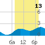 Tide chart for Clearwater, Florida on 2022/03/13