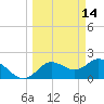 Tide chart for Clearwater, Florida on 2022/03/14