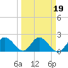 Tide chart for Clearwater, Florida on 2022/03/19