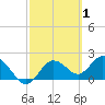 Tide chart for Clearwater, Florida on 2022/03/1