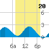 Tide chart for Clearwater, Florida on 2022/03/20