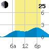 Tide chart for Clearwater, Florida on 2022/03/25