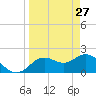 Tide chart for Clearwater, Florida on 2022/03/27