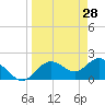 Tide chart for Clearwater, Florida on 2022/03/28