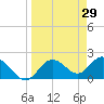 Tide chart for Clearwater, Florida on 2022/03/29