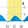 Tide chart for Clearwater, Florida on 2022/03/3
