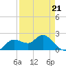 Tide chart for Clearwater, Florida on 2022/04/21