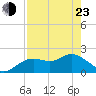 Tide chart for Clearwater, Florida on 2022/04/23