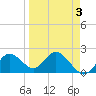Tide chart for Clearwater, Florida on 2022/04/3