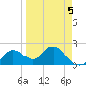 Tide chart for Clearwater, Florida on 2022/04/5