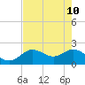 Tide chart for Clearwater, Florida on 2022/05/10
