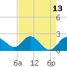 Tide chart for Clearwater, Florida on 2022/05/13
