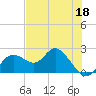 Tide chart for Clearwater, Florida on 2022/05/18