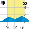 Tide chart for Clearwater, Florida on 2022/05/22