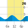 Tide chart for Clearwater, Florida on 2022/05/26