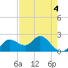 Tide chart for Clearwater, Florida on 2022/05/4
