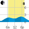 Tide chart for Clearwater, Florida on 2022/05/8