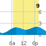 Tide chart for Clearwater, Florida on 2022/05/9