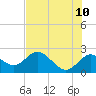 Tide chart for Clearwater, Florida on 2022/06/10