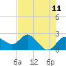 Tide chart for Clearwater, Florida on 2022/06/11
