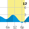 Tide chart for Clearwater, Florida on 2022/06/12
