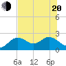 Tide chart for Clearwater, Florida on 2022/06/20
