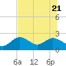 Tide chart for Clearwater, Florida on 2022/06/21
