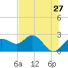 Tide chart for Clearwater, Florida on 2022/06/27