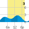 Tide chart for Clearwater, Florida on 2022/06/3