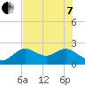 Tide chart for Clearwater, Florida on 2022/06/7