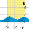 Tide chart for Clearwater, Florida on 2022/06/8