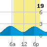 Tide chart for Clearwater, Florida on 2022/07/19