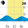 Tide chart for Clearwater, Florida on 2022/07/20